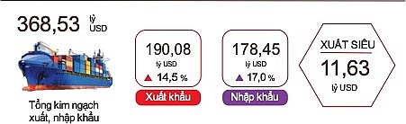 29 mặt hàng đạt kim ngạch xuất khẩu trên 1 tỷ USD trong 6 tháng đầu năm