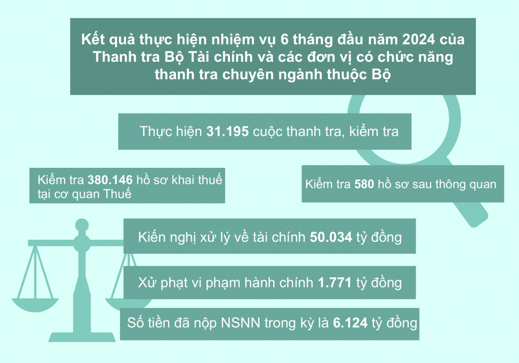 Chất lượng thanh tra, kiểm tra ngành Tài chính đã được nâng cao