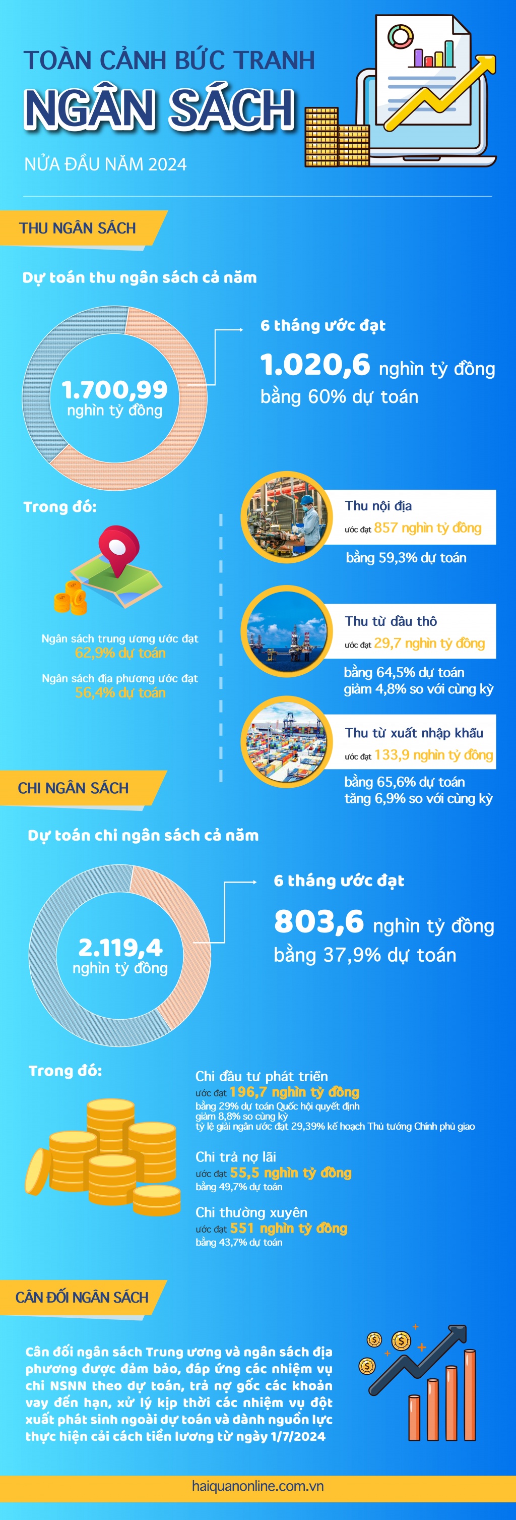 (Infographics) Toàn cảnh bức tranh ngân sách nửa đầu năm 2024