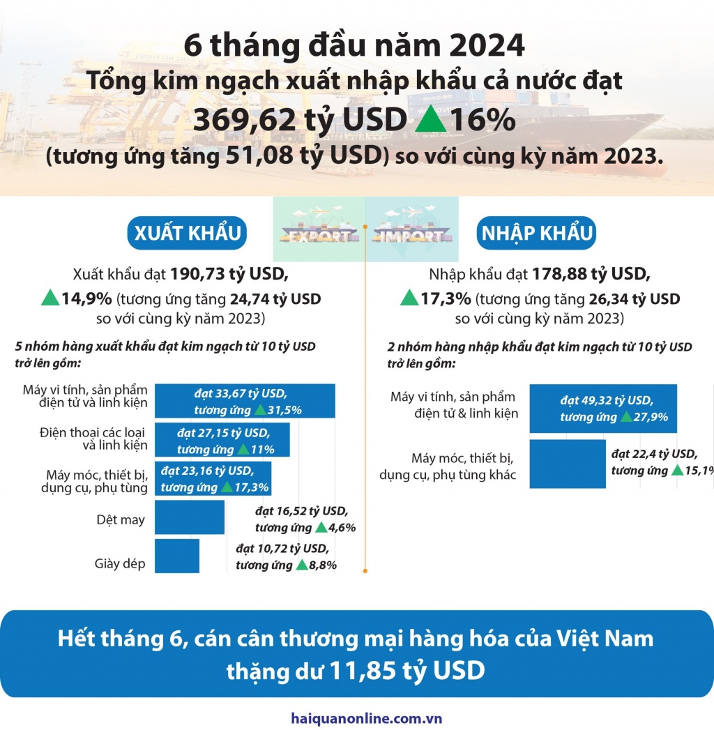 (Infographics) Hơn 369 tỷ USD kim ngạch xuất nhập khẩu trong nửa đầu năm 2024