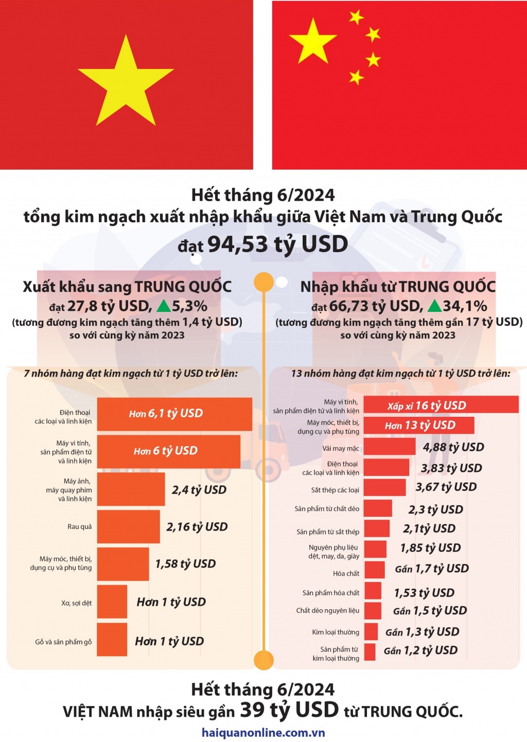 (Infographics) Kim ngạch XNK Việt Nam-Trung Quốc đạt hơn 94 tỷ USD trong nửa đầu năm 2024