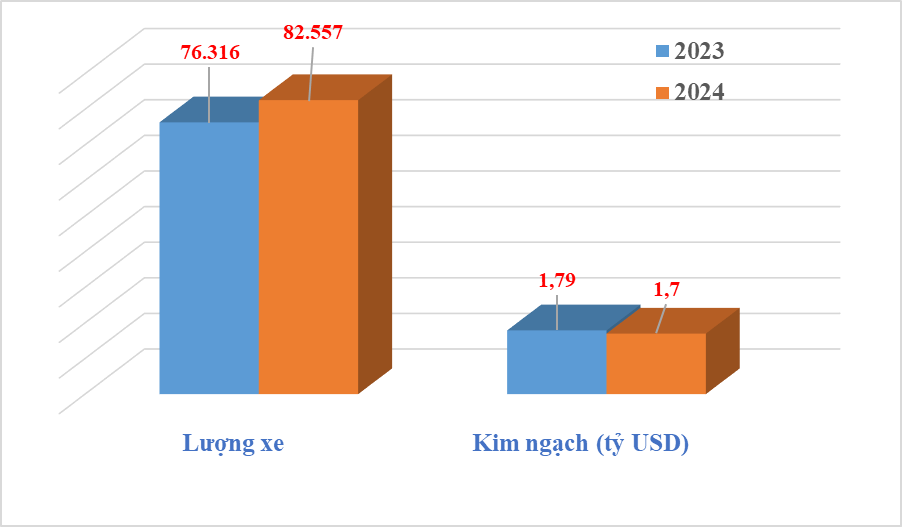 Hơn 82.000 ô tô ngoại lăn bánh về Việt Nam