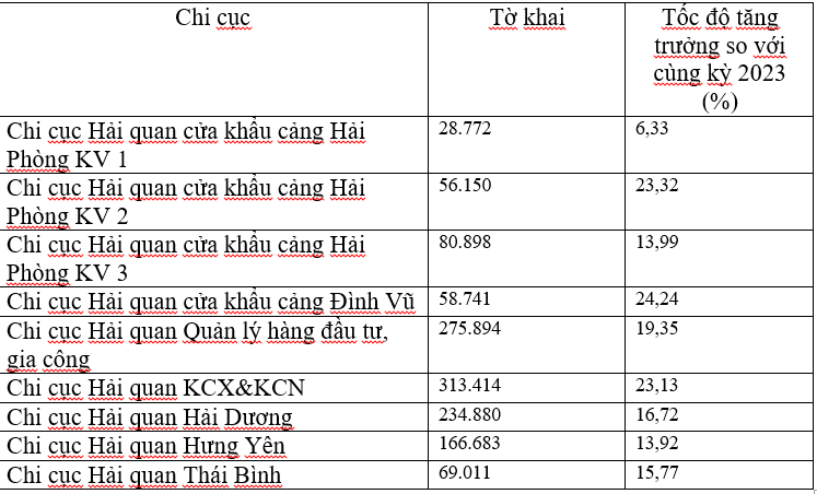 Hải quan Hải Phòng làm thủ tục cho gần 1,3 triệu tờ khai