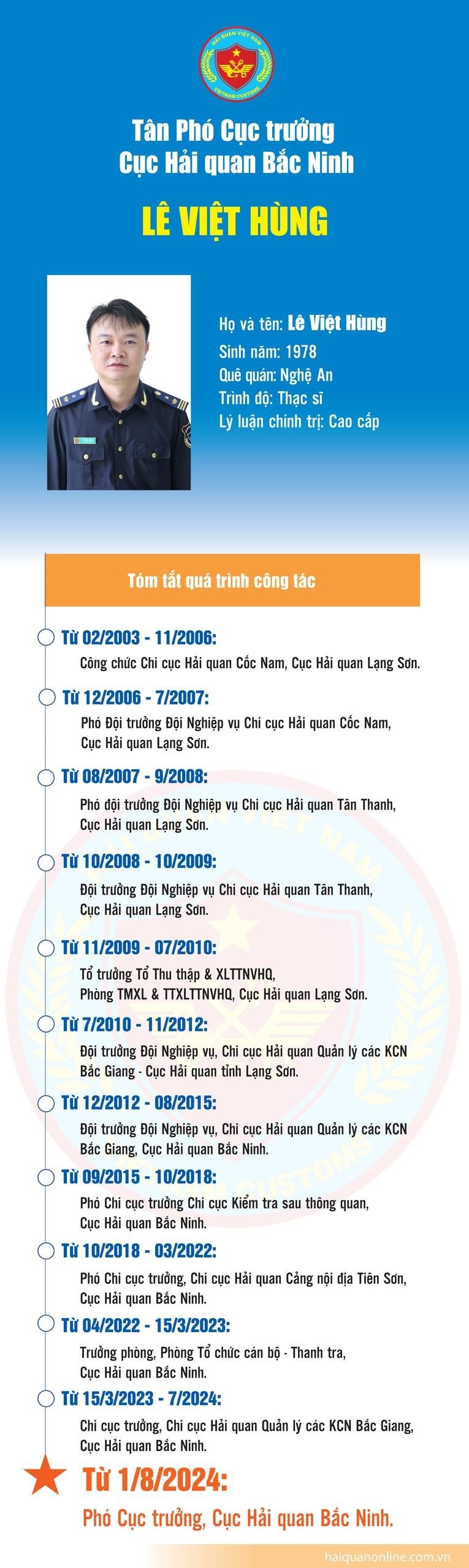 (INFOGRAPHICS)  Quá trình công tác của tân Phó Cục trưởng Cục Hải quan Bắc Ninh Lê Việt Hùng