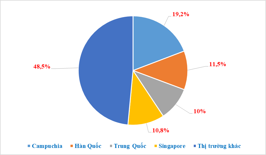 Thu hơn 1 tỷ USD từ xuất khẩu xăng dầu