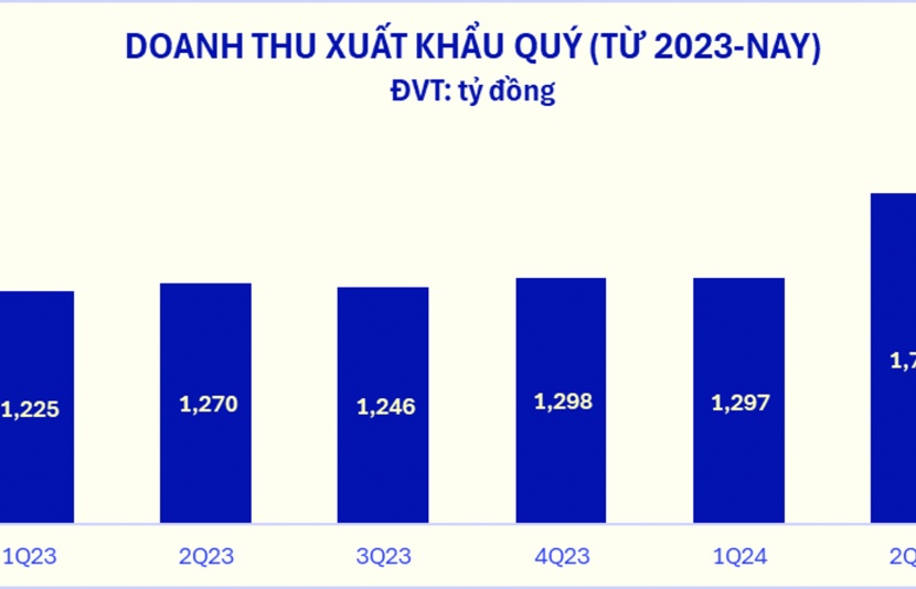 Nhờ xuất khẩu, doanh thu của Vinamilk lập đỉnh mới