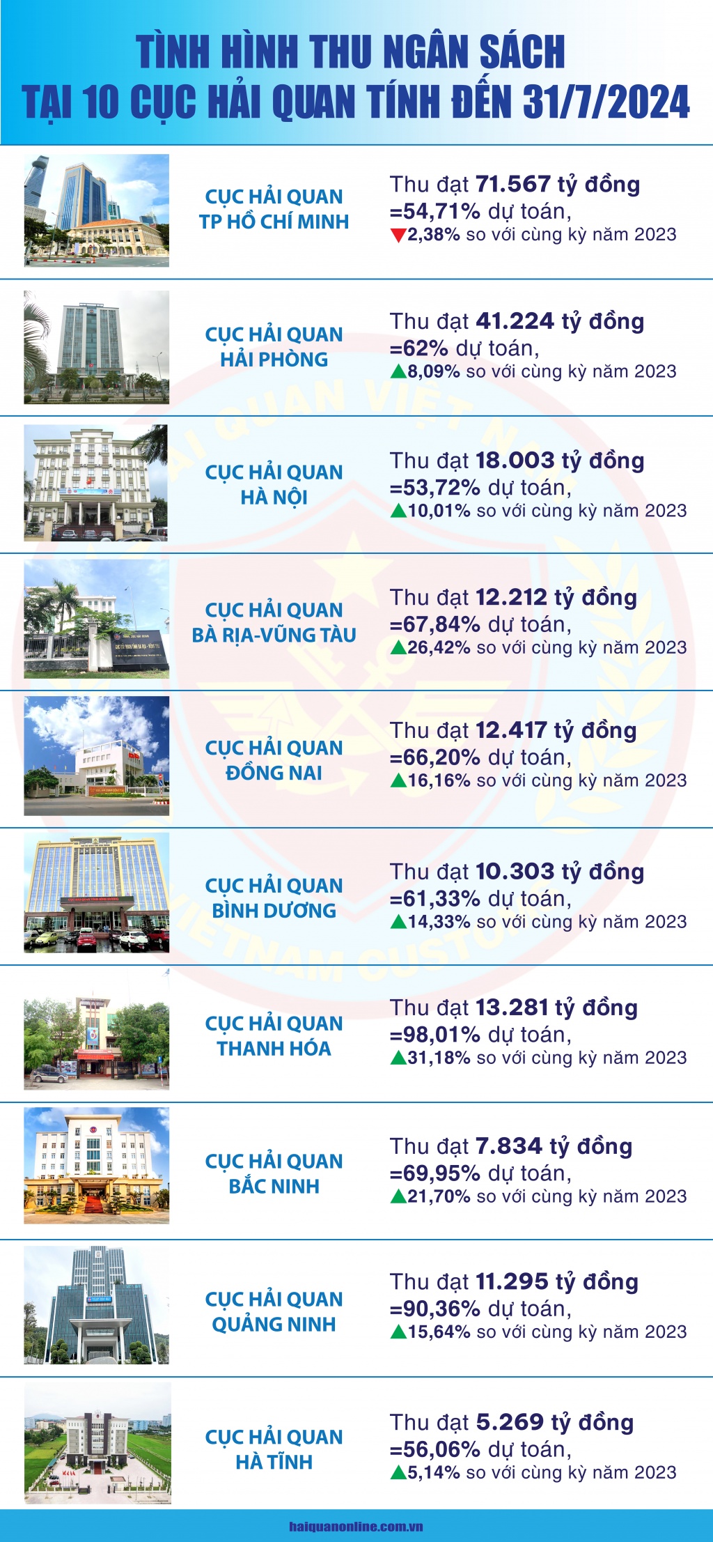 (Infographics): Thu ngân sách tại 10 đơn vị hải quan đạt 203.435 tỷ đồng