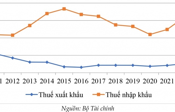 Tác động của các FTA đến thu ngân sách từ hoạt động xuất nhập khẩu giai đoạn 2011-2023