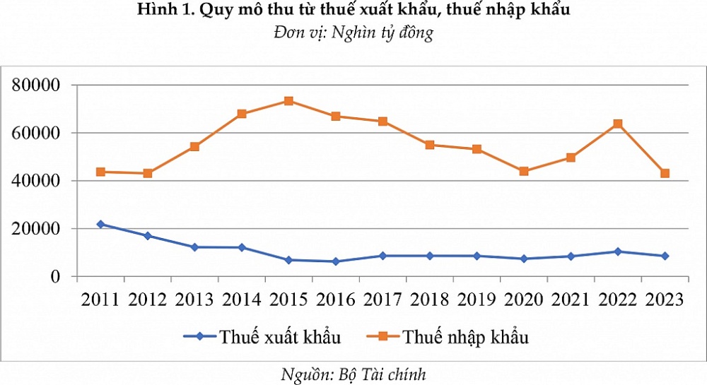 Tác động của các FTA đến thu ngân sách từ hoạt động xuất nhập khẩu giai đoạn 2011-2023