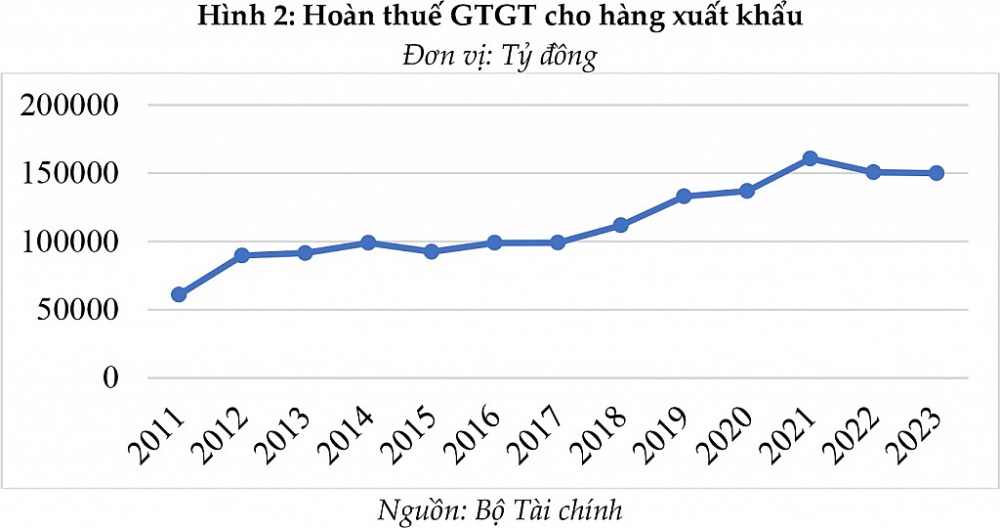 Tác động của các FTA đến thu ngân sách từ hoạt động xuất nhập khẩu giai đoạn 2011-2023