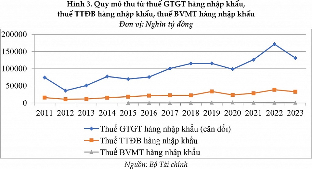 Tác động của các FTA đến thu ngân sách từ hoạt động xuất nhập khẩu giai đoạn 2011-2023