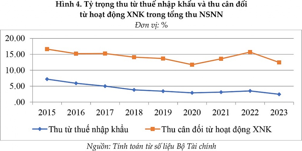 Tác động của các FTA đến thu ngân sách từ hoạt động xuất nhập khẩu giai đoạn 2011-2023