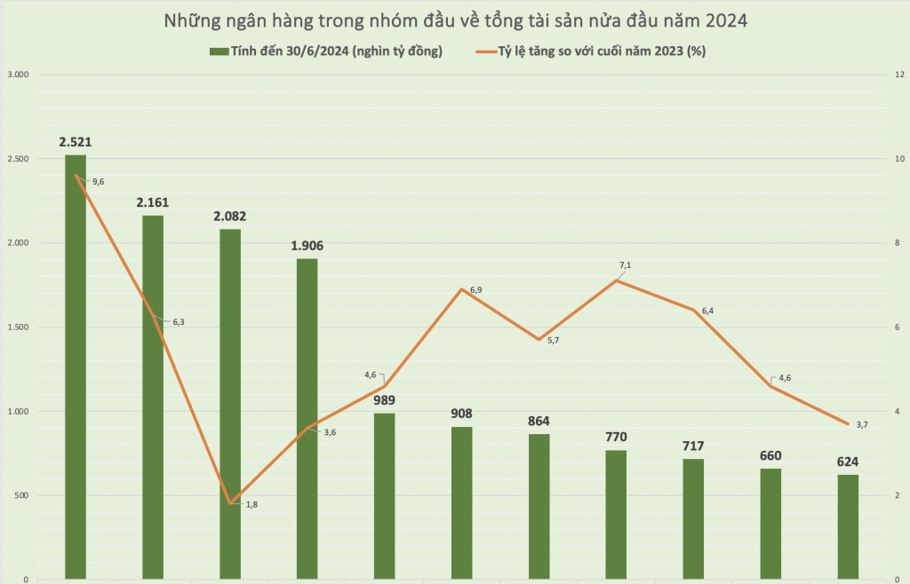 Tổng tài sản toàn hệ thống ngân hàng đã tăng gần 5% trong nửa đầu năm