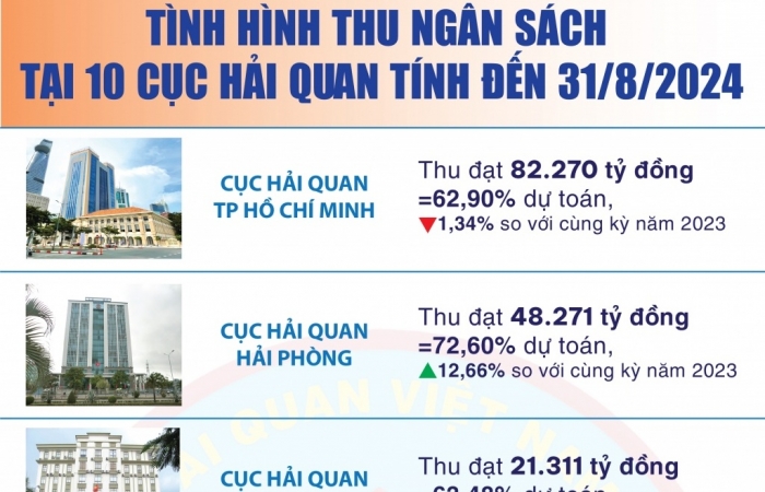 infographics 8 thang thu ngan sach tai 10 don vi hai quan tang 936