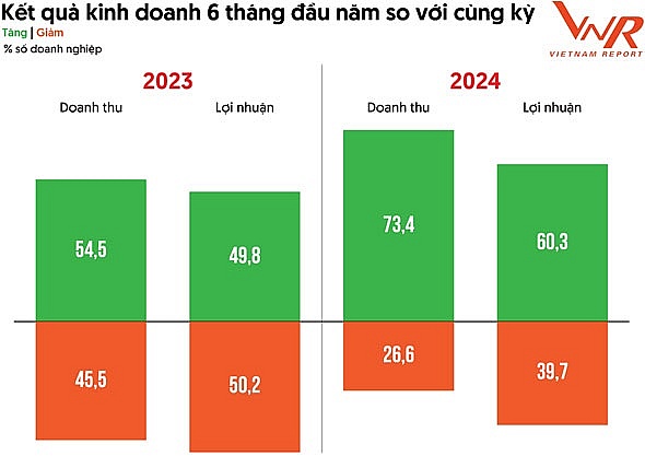 Doanh nghiệp lợi nhuận tốt nhất Việt Nam năm 2024: Nhiều chỉ số cải thiện đáng kể