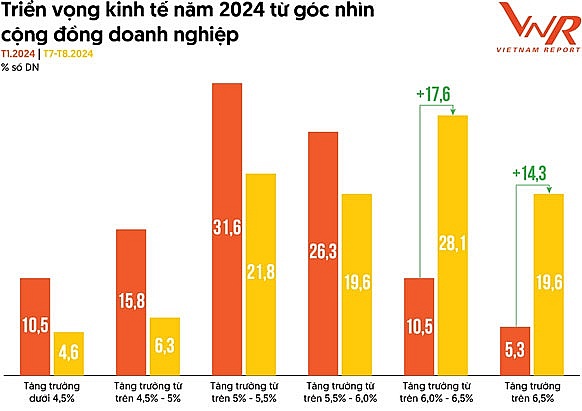 Doanh nghiệp lợi nhuận tốt nhất Việt Nam năm 2024: Nhiều chỉ số cải thiện đáng kể