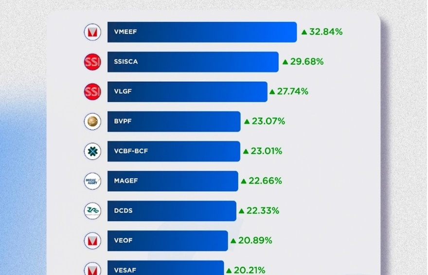 VN-Index phục hồi hơn 13% trong 8 tháng, các quỹ mở có lợi nhuận ra sao?