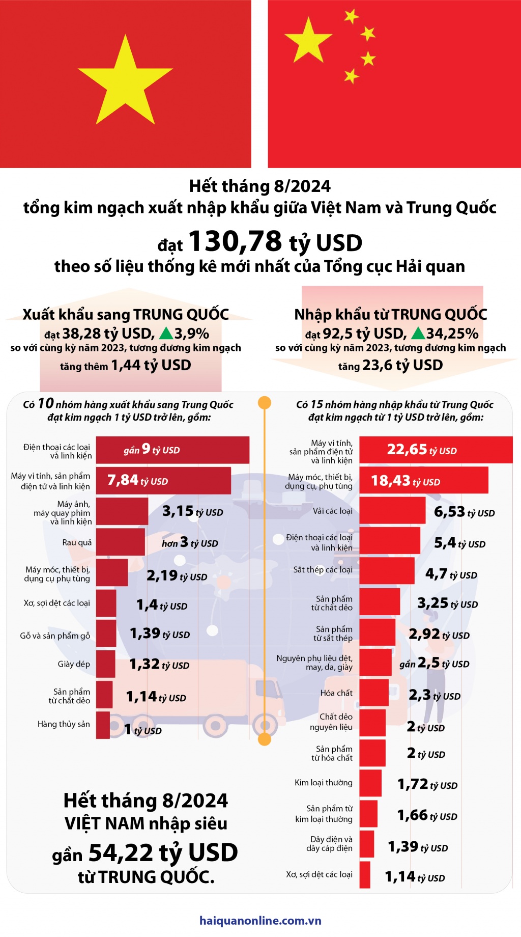 (INFOGRAPHICS): Hơn 130 tỷ USD kim ngạch xuất nhập khẩu Việt Nam - Trung Quốc