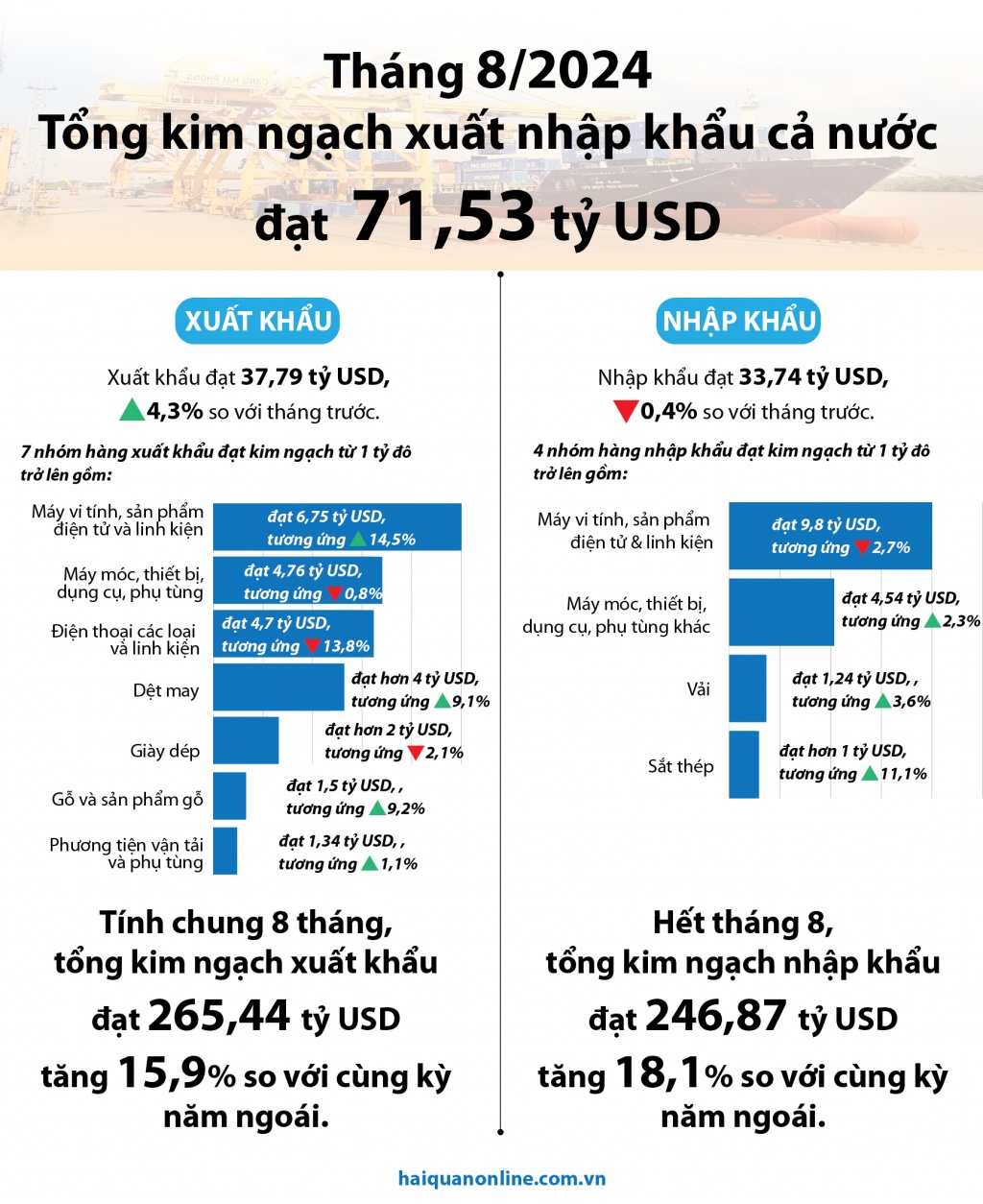 (INFOGRAPHICS) 71,53 tỷ USD kim ngạch xuất nhập khẩu tháng 8/2024