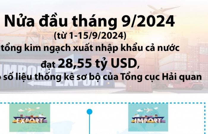 infographics 2855 ty usd kim ngach xuat nhap khau nua dau thang 9