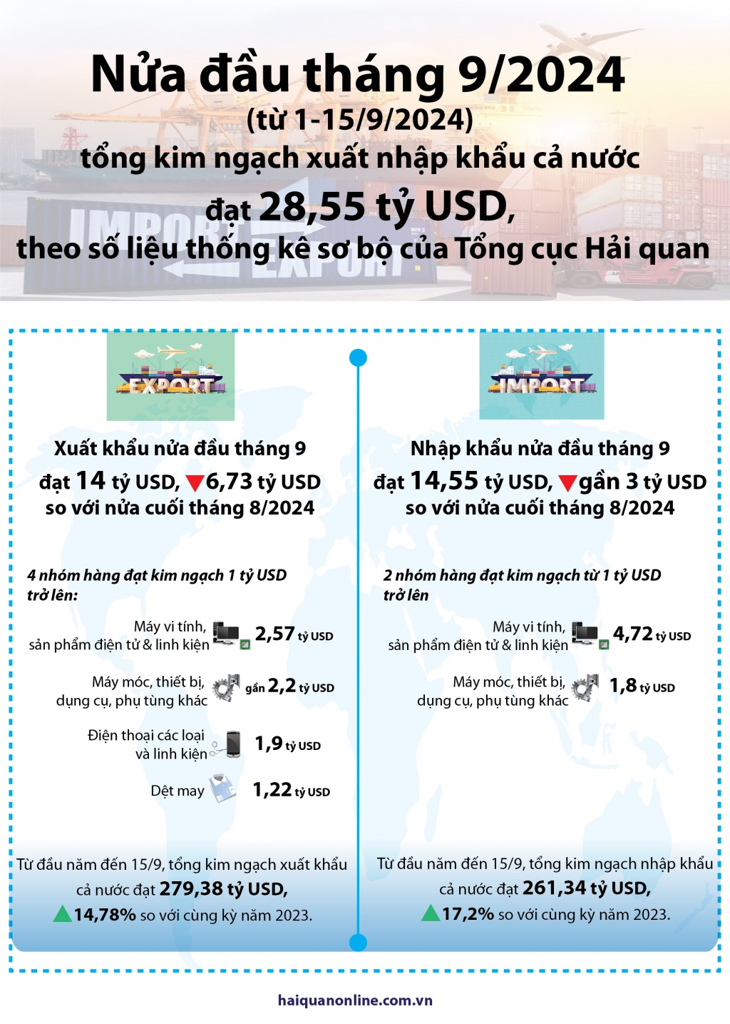 (INFOGRAPHICS): 28,55 tỷ USD kim ngạch xuất nhập khẩu nửa đầu tháng 9