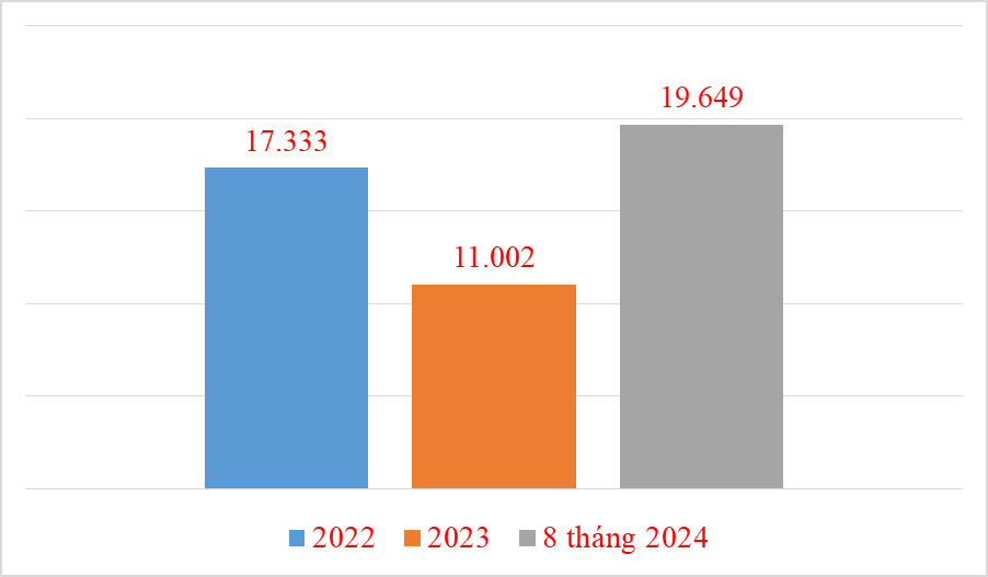 8 tháng nhập 20.000 ô tô Trung Quốc, gấp gần 3 lần cùng kỳ 2023