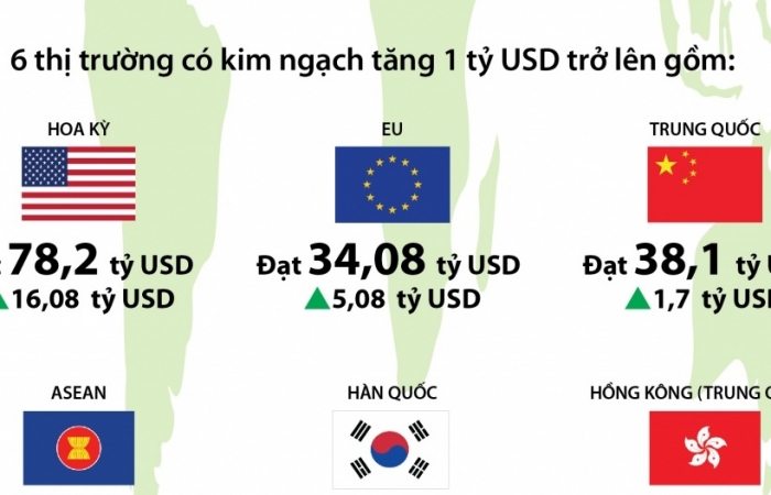 infographics 6 thi truong tao kim ngach xuat khau tang hon 29 ty usd