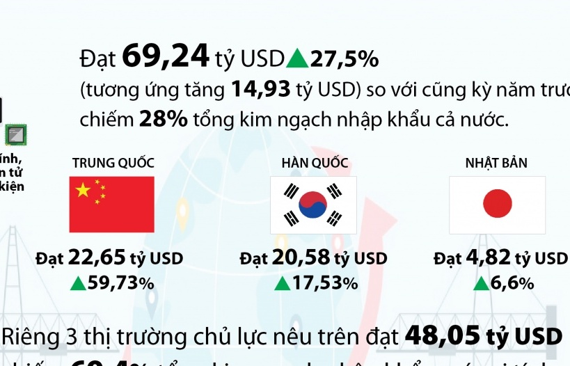 infographics chi hon 100 ty usd nhap khau 2 nhom hang