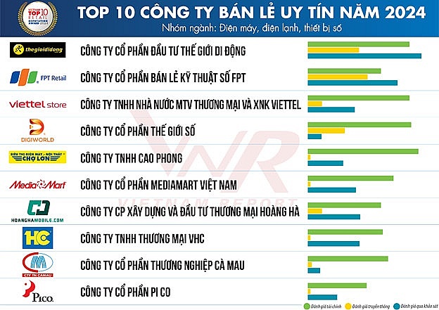 Ngành bán lẻ năm 2024: Nhiều tín hiệu khả quan