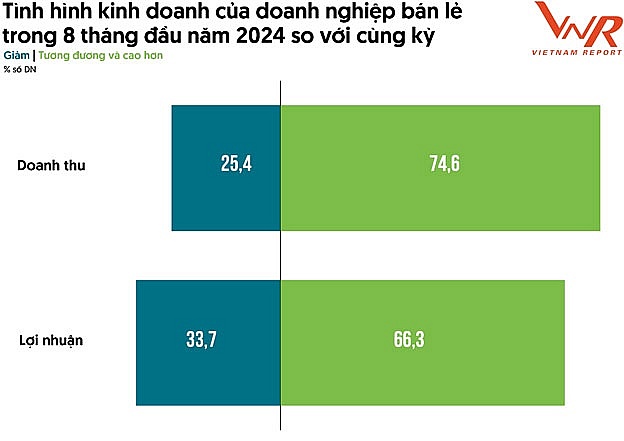 Ngành bán lẻ năm 2024: Nhiều tín hiệu khả quan