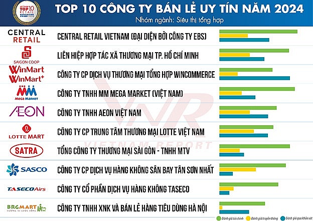 Ngành bán lẻ năm 2024: Nhiều tín hiệu khả quan