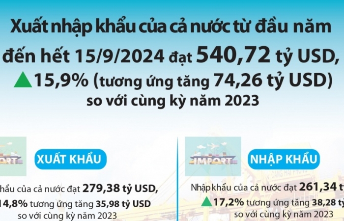 infographics hon 540 ty usd kim ngach xuat nhap khau tinh den 159