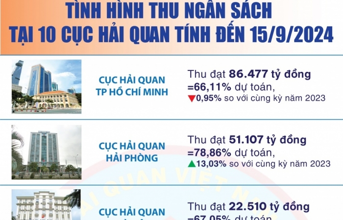 infographic 10 cuc hai quan co so thu ngan sach lon