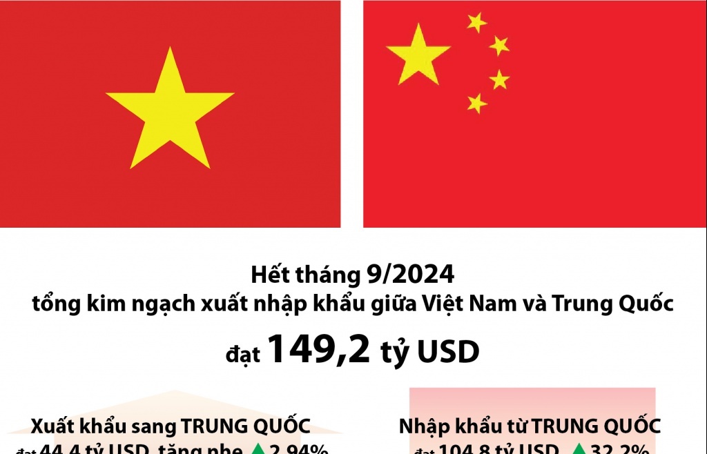 (INFOGRAPHICS): Thương mại Việt Nam - Trung Quốc  9 tháng đạt gần 150 tỷ USD