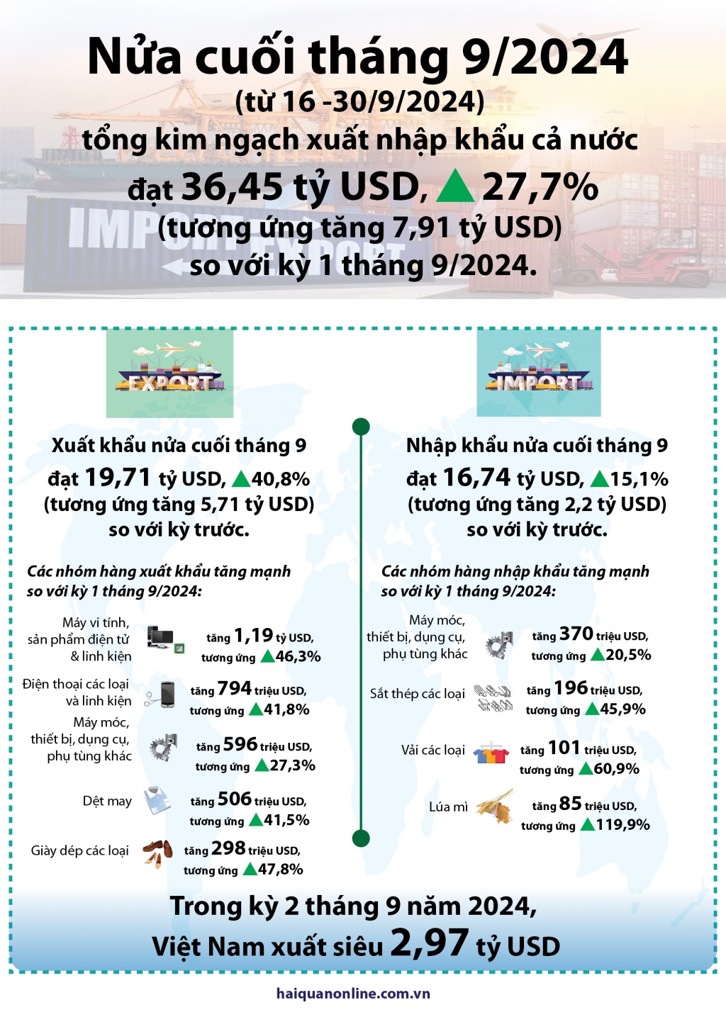 (INFOGRAPHICS) Hơn 36 tỷ USD kim ngạch xuất nhập khẩu nửa cuối tháng 9/2024