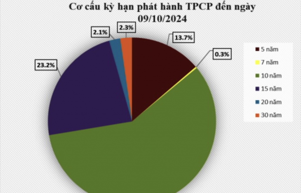 Đấu thầu 128.000 tỷ đồng trái phiếu chính phủ trong quý 4/2024