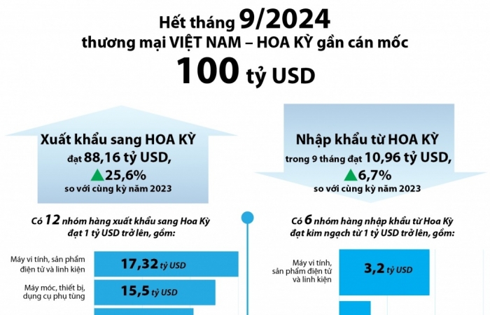 (INFOGRAPHICS)  9 tháng, xuất nhập khẩu Việt Nam - Hoa Kỳ đạt 100 tỷ USD