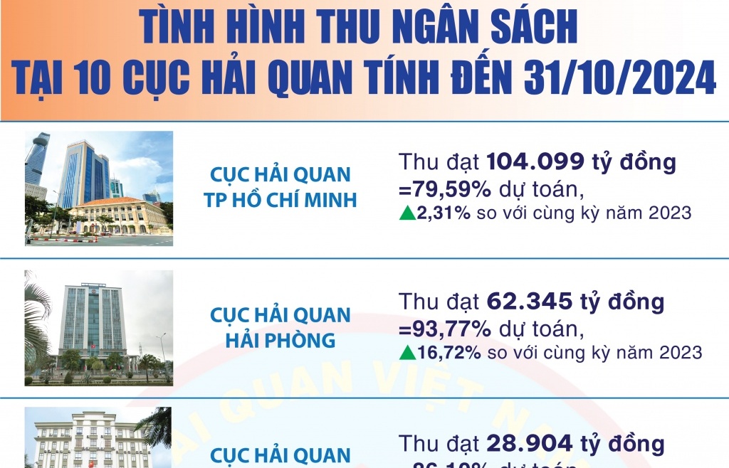 infographics thu ngan sach tai 10 don vi hai quan tang 1186