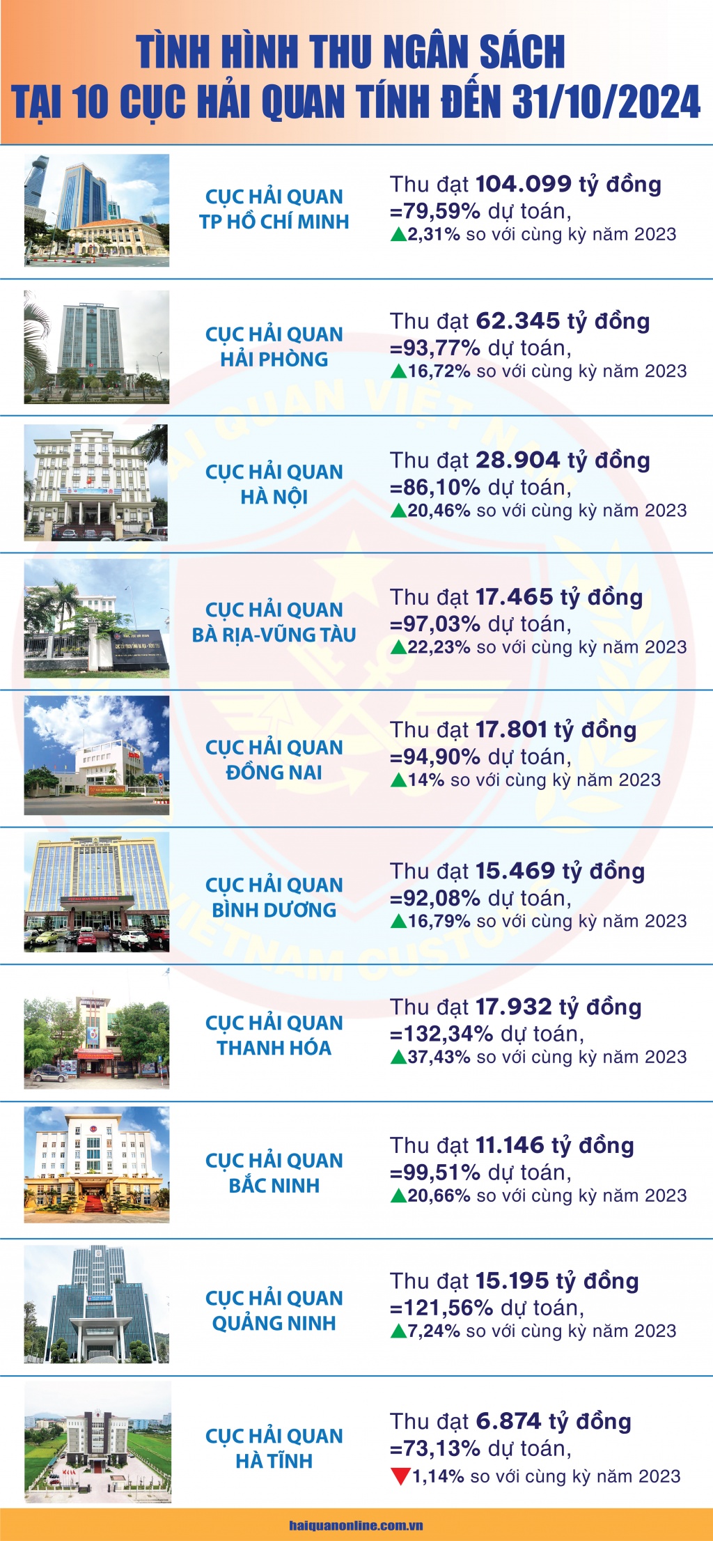 (INFOGRAPHICS): Thu ngân sách tại 10 đơn vị hải quan tăng 11,86%