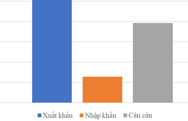 9 tháng, thương mại Việt Nam - Chi Lê đạt hơn 1 tỷ USD