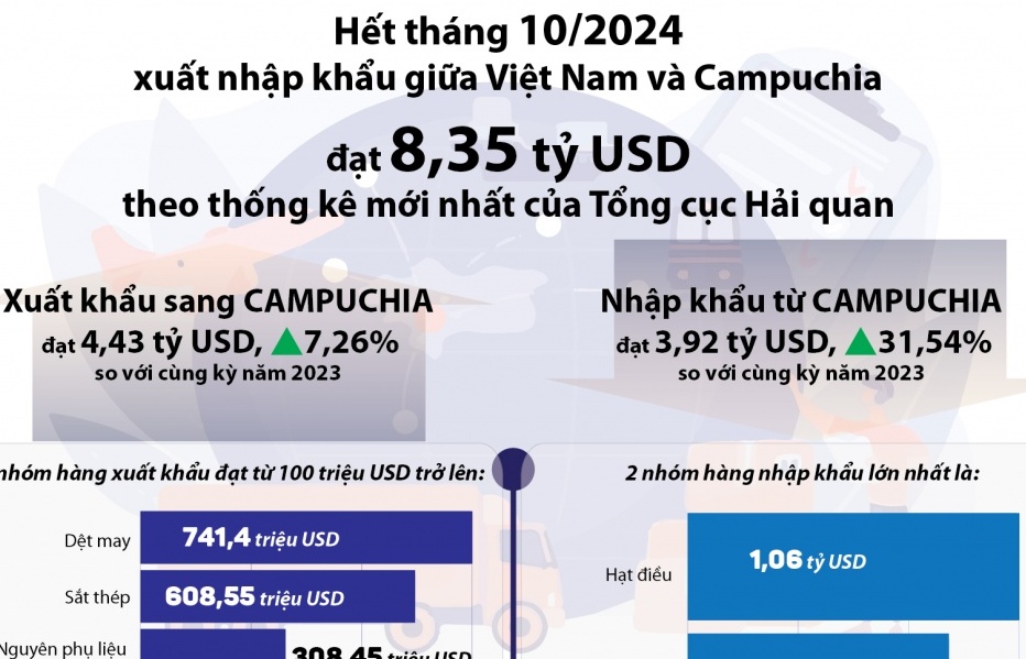 (INFOGRAPHICS) Thương mại Việt Nam - Campuchia đạt hơn 8 tỷ USD