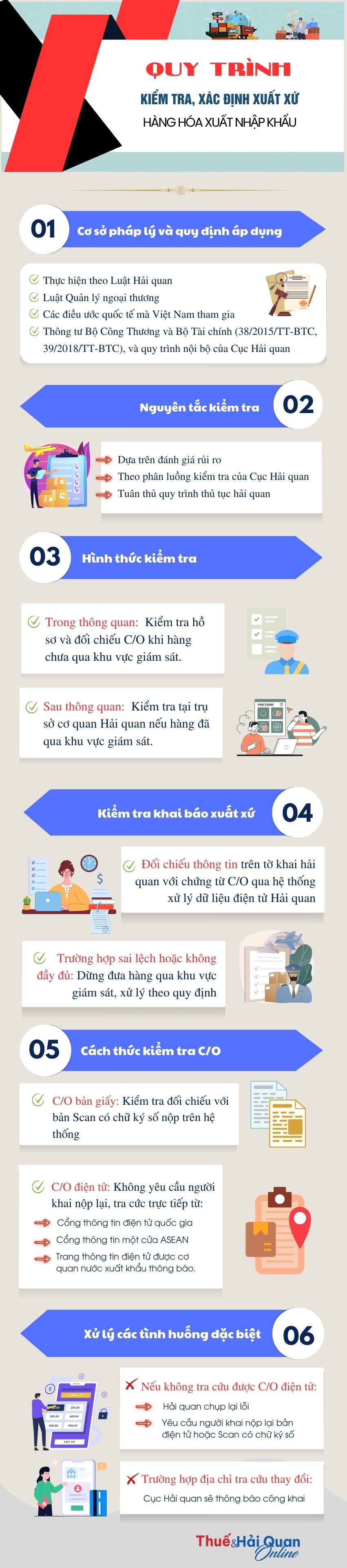 (INFOGRAPHICS) Quy trình mới về kiểm tra, xác định xuất xứ hàng hóa xuất nhập khẩu