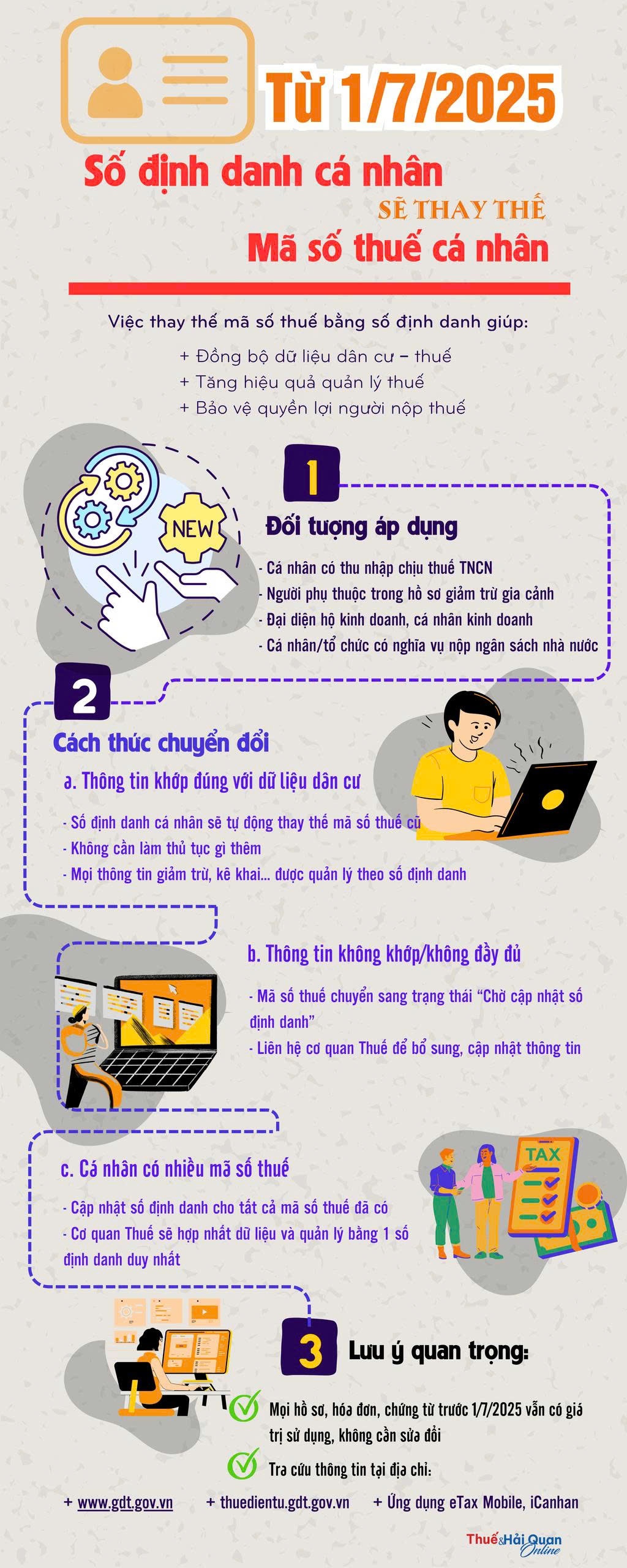 (INFOGRAPHICS): Từ 1/7/2025: Số định danh cá nhân sẽ thay thế mã số thuế cá nhân