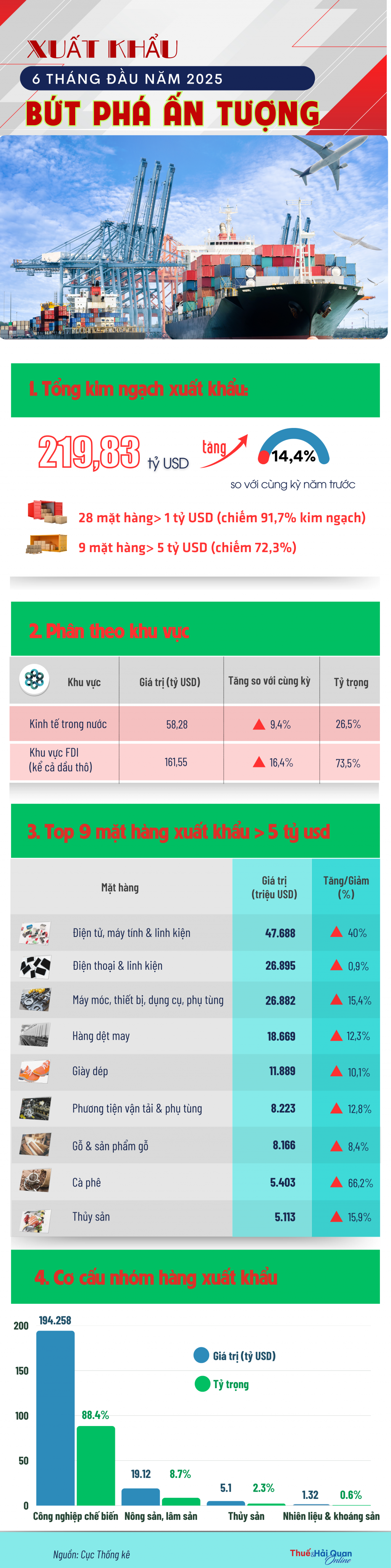 (INFOGRAPHICS): Xuất khẩu 6 tháng đầu năm 2025 bứt phá ấn tượng