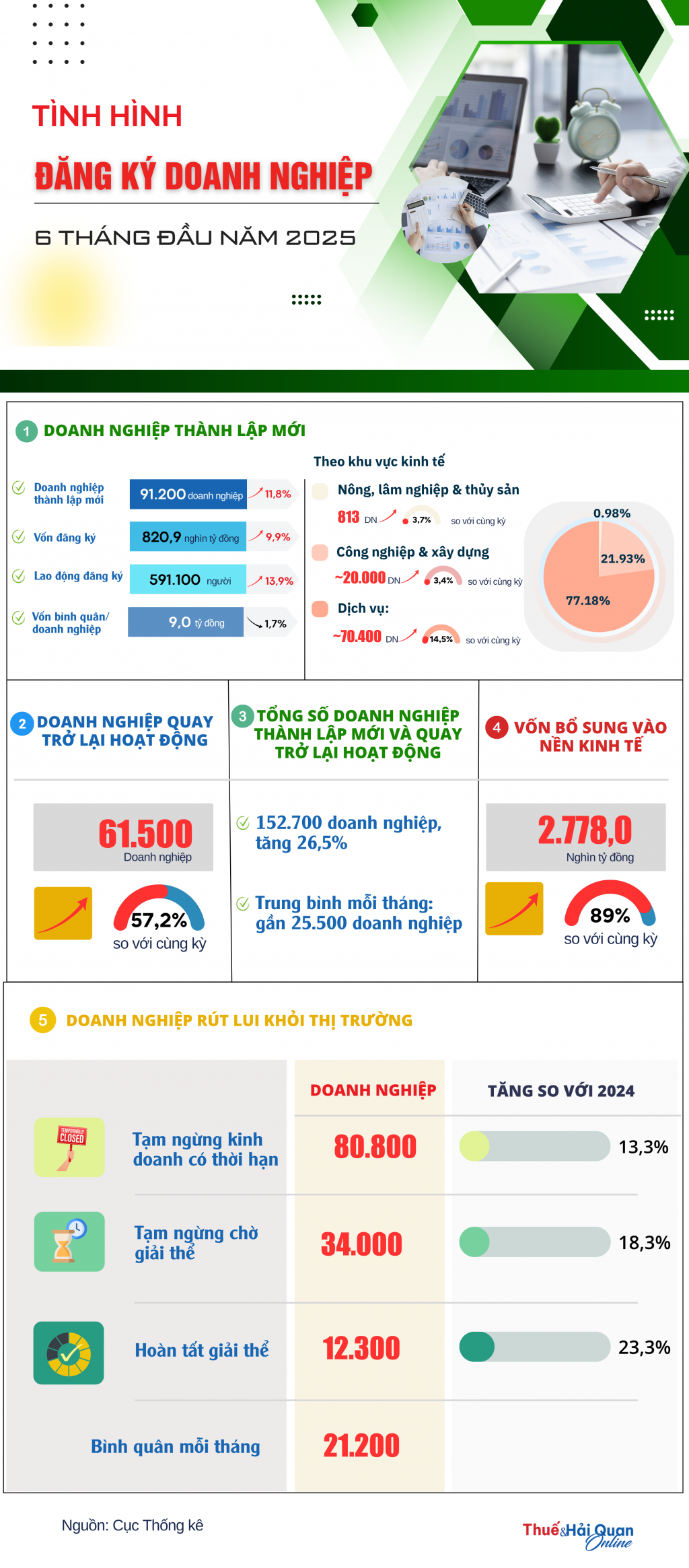 (Infographics): Tình hình đăng ký doanh nghiệp 6 tháng đầu năm 2025