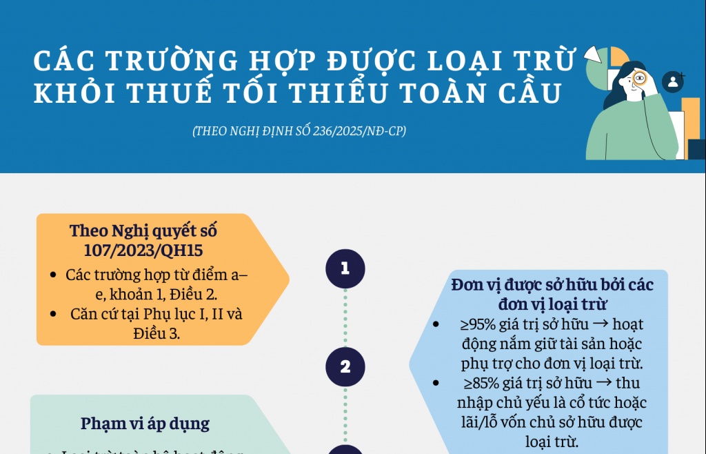 Các trường hợp được loại trừ khỏi thuế tối thiểu toàn cầu