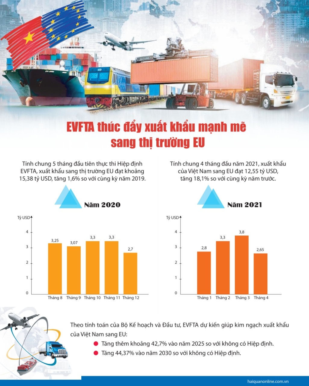 MEGASTORY: Thực thi EVFTA: Hiện thực hoá "con đường cao tốc" với EU