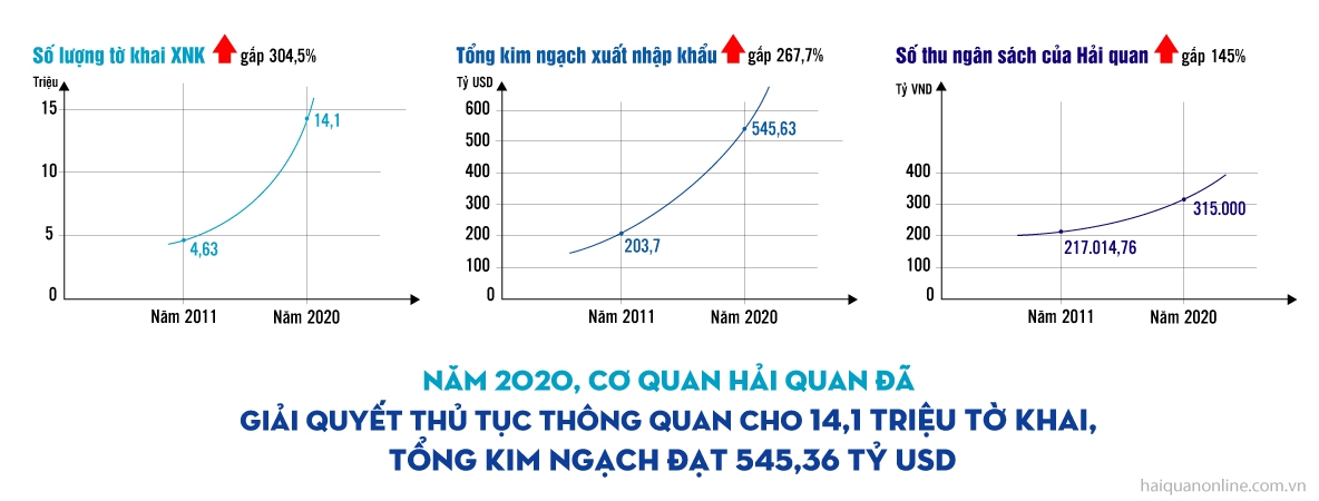 MEGASTORY: Thực hiện thành công Chiến lược phát triển Hải quan đến năm 2020: Hình thành Hải quan Việt Nam hiện đại, chuyên nghiệp, hiệu quả