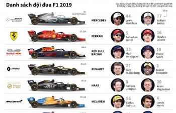 [Infographics] Danh sách đội đua công thức 1 năm 2019
