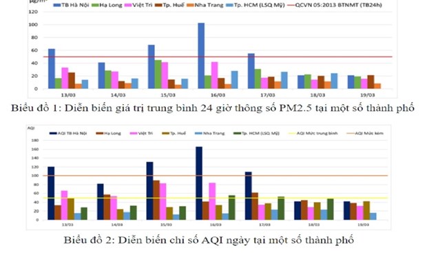 nhung ngay dich covid 19 ha noi van la do thi co muc bui min cao nhat